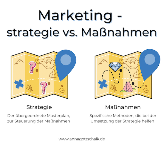Abbildung zeigt Unterschied zwischen Marketingstrategie und Maßnahmen bzw. Methoden