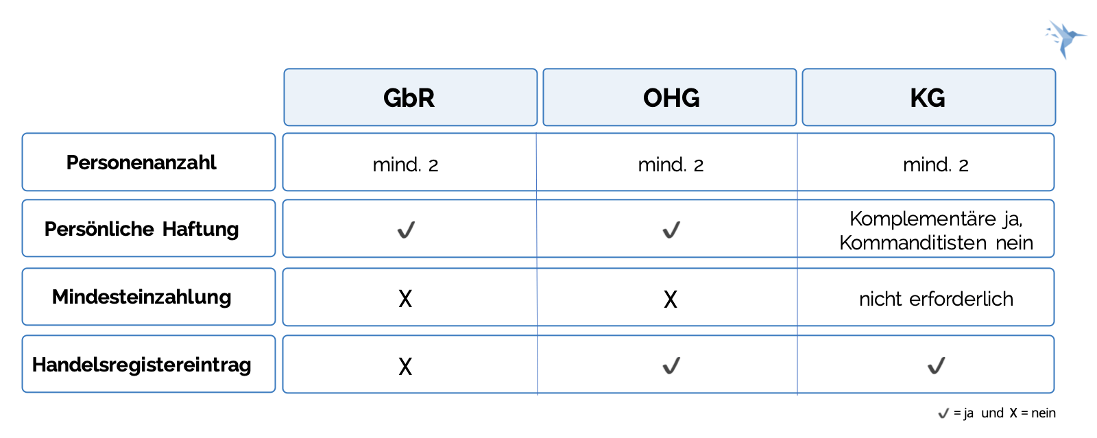 Rechtsformen - Unterschiede GbR OHG KG 